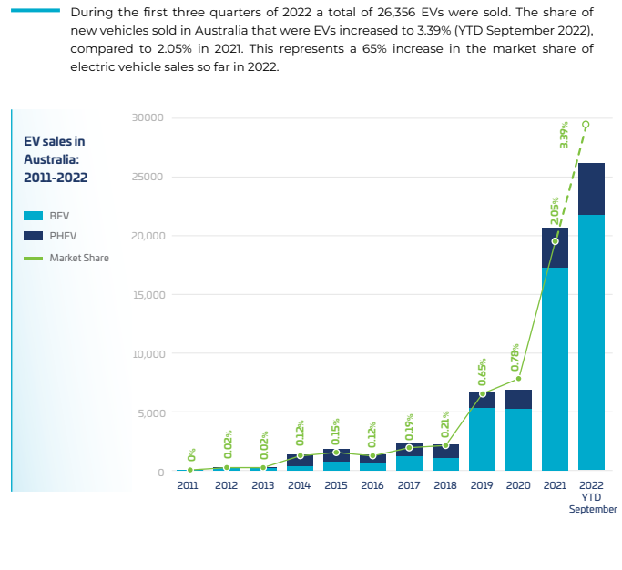 State of Electric Vehicles Report October 2022