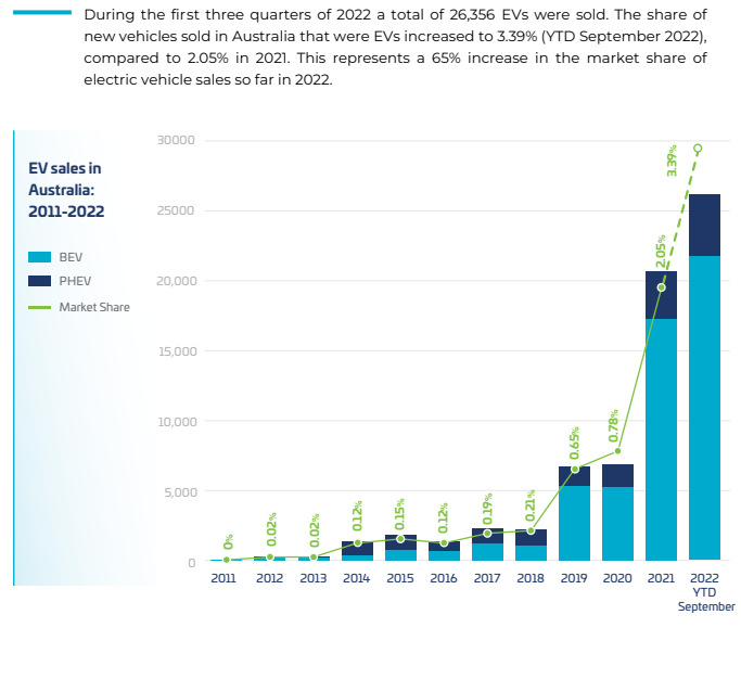 State of Electric Vehicles October 2022 report